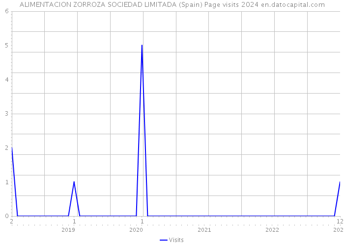 ALIMENTACION ZORROZA SOCIEDAD LIMITADA (Spain) Page visits 2024 
