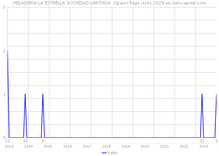 HELADERIA LA ESTRELLA SOCIEDAD LIMITADA. (Spain) Page visits 2024 