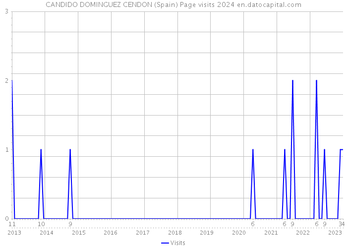 CANDIDO DOMINGUEZ CENDON (Spain) Page visits 2024 