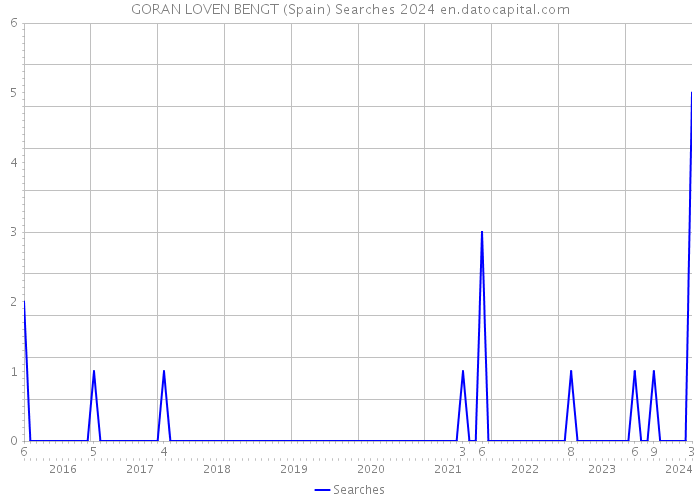 GORAN LOVEN BENGT (Spain) Searches 2024 