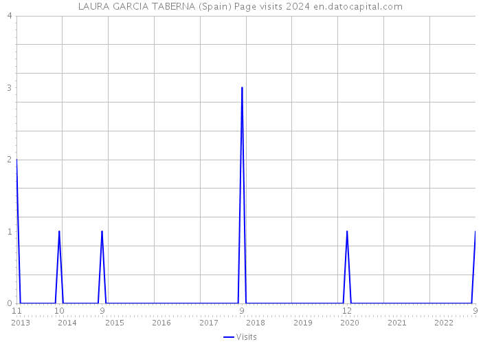 LAURA GARCIA TABERNA (Spain) Page visits 2024 