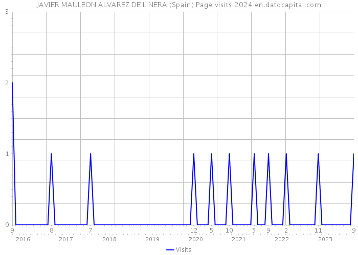JAVIER MAULEON ALVAREZ DE LINERA (Spain) Page visits 2024 