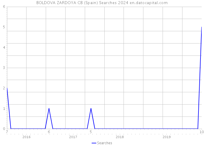 BOLDOVA ZARDOYA CB (Spain) Searches 2024 