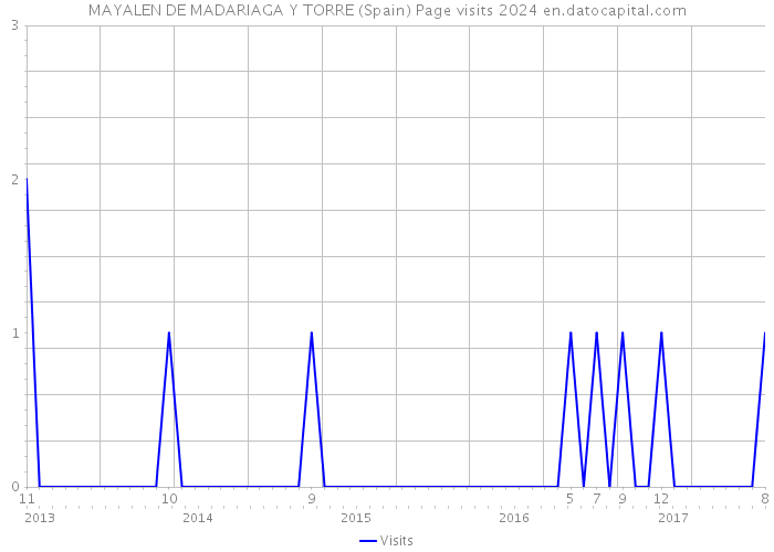 MAYALEN DE MADARIAGA Y TORRE (Spain) Page visits 2024 