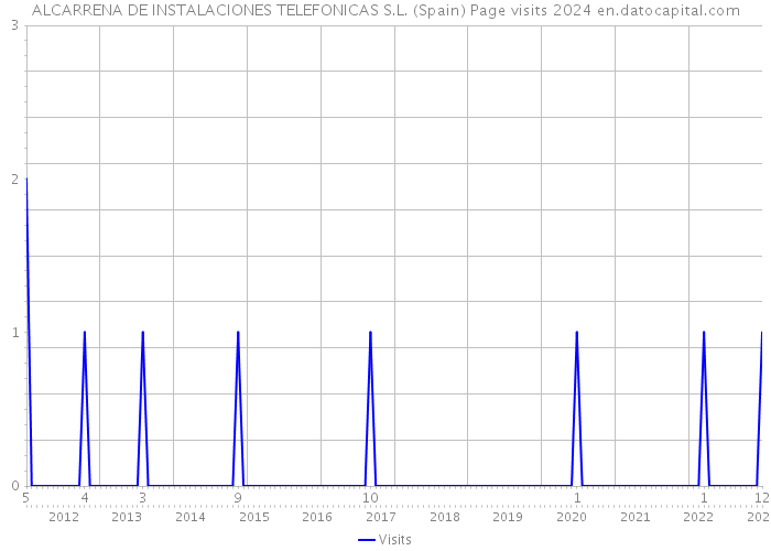 ALCARRENA DE INSTALACIONES TELEFONICAS S.L. (Spain) Page visits 2024 