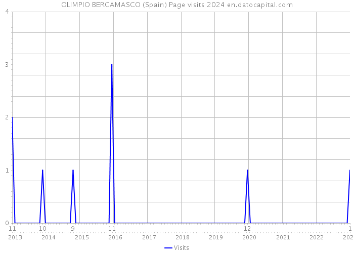 OLIMPIO BERGAMASCO (Spain) Page visits 2024 