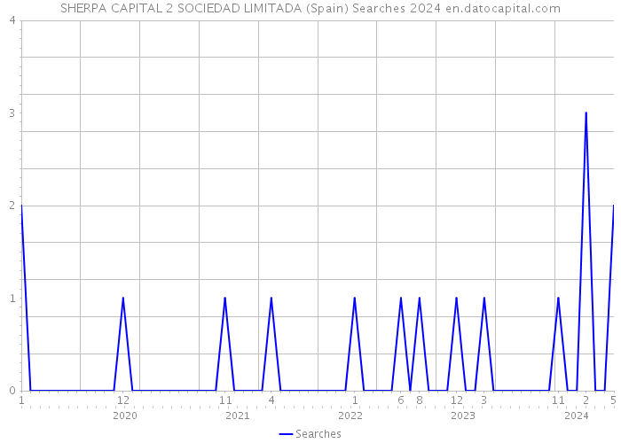 SHERPA CAPITAL 2 SOCIEDAD LIMITADA (Spain) Searches 2024 
