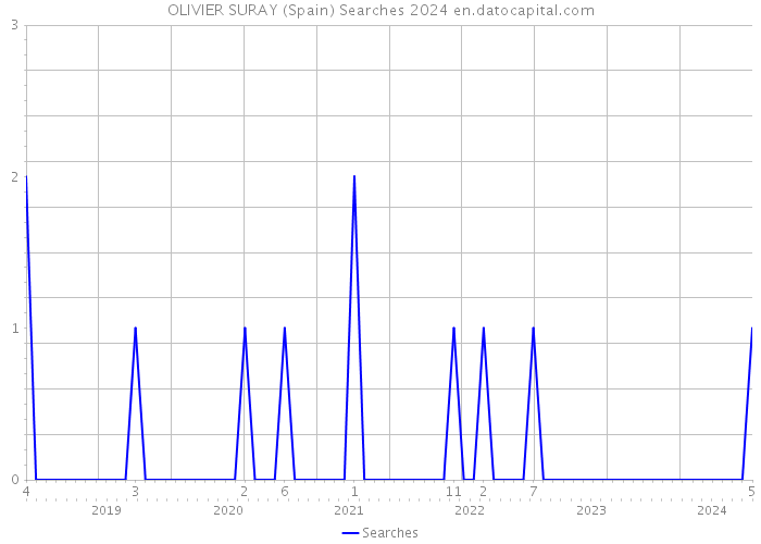 OLIVIER SURAY (Spain) Searches 2024 