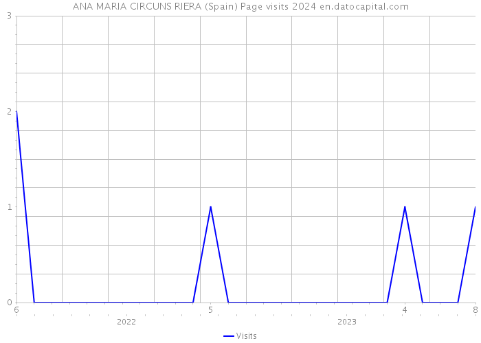 ANA MARIA CIRCUNS RIERA (Spain) Page visits 2024 