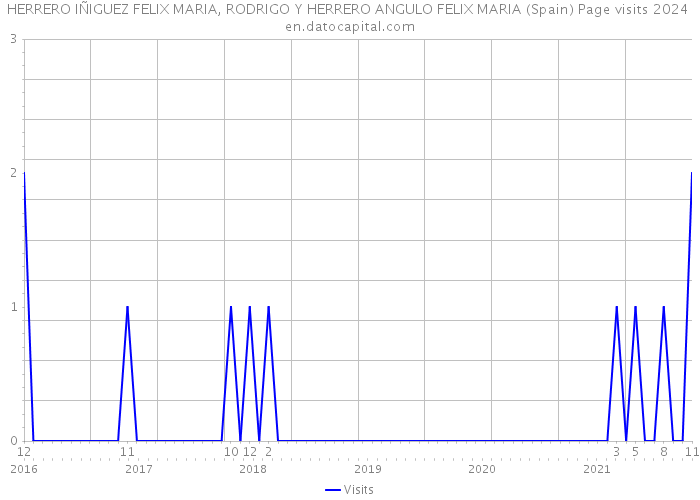 HERRERO IÑIGUEZ FELIX MARIA, RODRIGO Y HERRERO ANGULO FELIX MARIA (Spain) Page visits 2024 