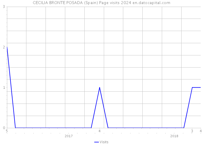 CECILIA BRONTE POSADA (Spain) Page visits 2024 