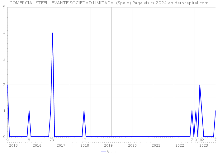COMERCIAL STEEL LEVANTE SOCIEDAD LIMITADA. (Spain) Page visits 2024 