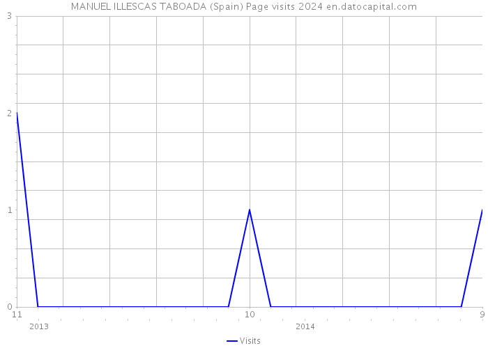 MANUEL ILLESCAS TABOADA (Spain) Page visits 2024 