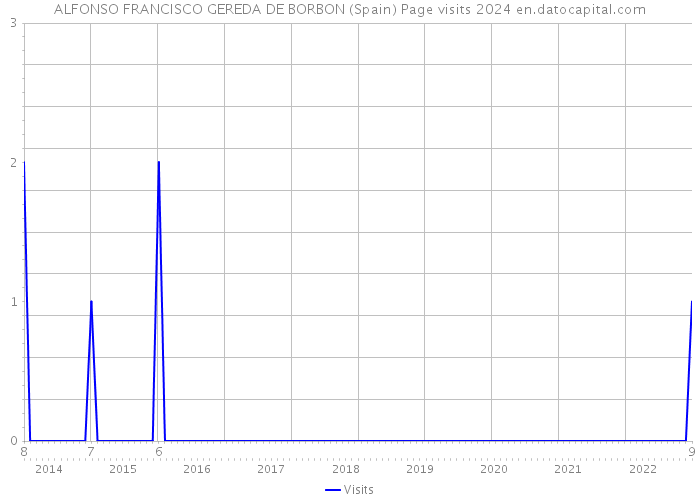 ALFONSO FRANCISCO GEREDA DE BORBON (Spain) Page visits 2024 