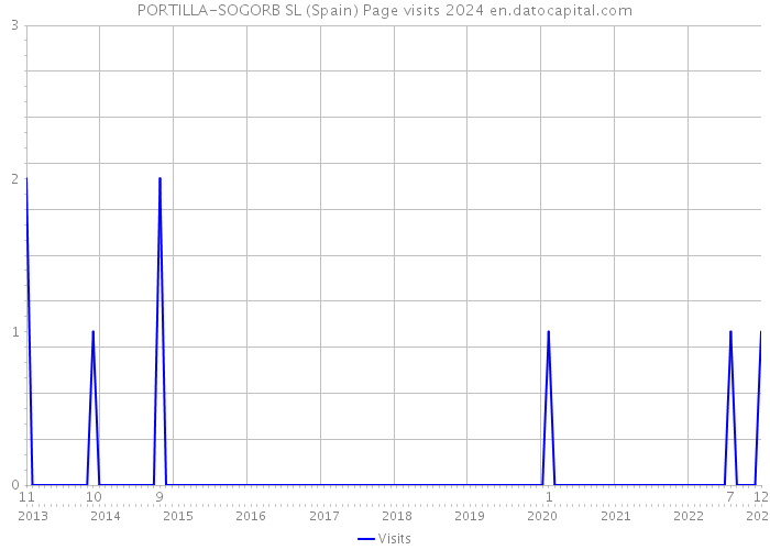 PORTILLA-SOGORB SL (Spain) Page visits 2024 