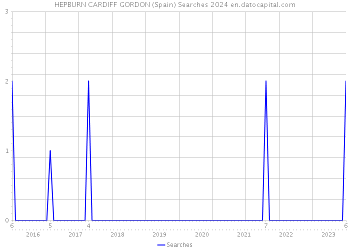 HEPBURN CARDIFF GORDON (Spain) Searches 2024 