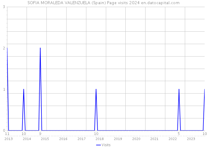 SOFIA MORALEDA VALENZUELA (Spain) Page visits 2024 