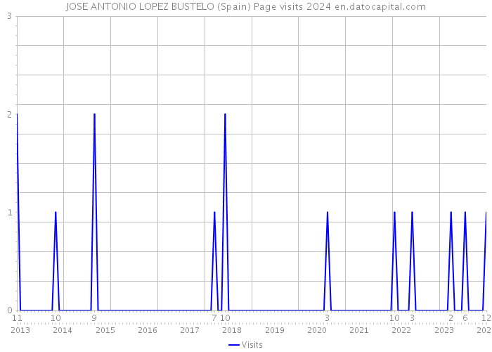 JOSE ANTONIO LOPEZ BUSTELO (Spain) Page visits 2024 