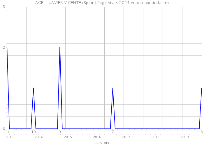 AGELL XAVIER VICENTE (Spain) Page visits 2024 