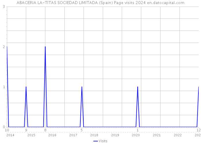 ABACERIA LA-TITAS SOCIEDAD LIMITADA (Spain) Page visits 2024 