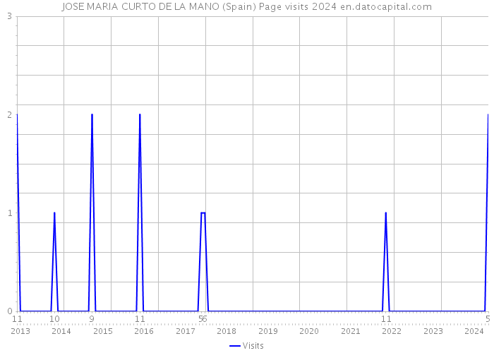 JOSE MARIA CURTO DE LA MANO (Spain) Page visits 2024 