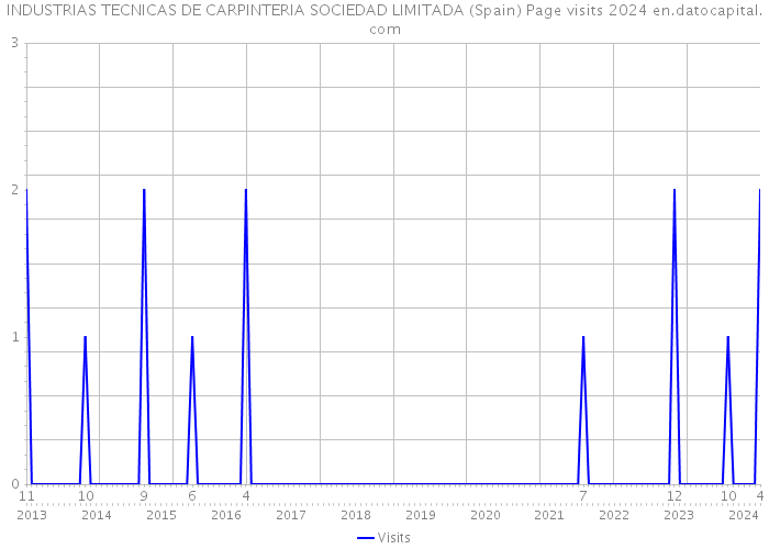 INDUSTRIAS TECNICAS DE CARPINTERIA SOCIEDAD LIMITADA (Spain) Page visits 2024 