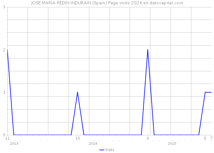 JOSE MARIA REDIN INDURAIN (Spain) Page visits 2024 