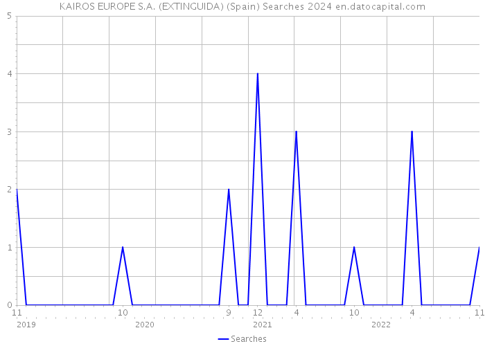 KAIROS EUROPE S.A. (EXTINGUIDA) (Spain) Searches 2024 