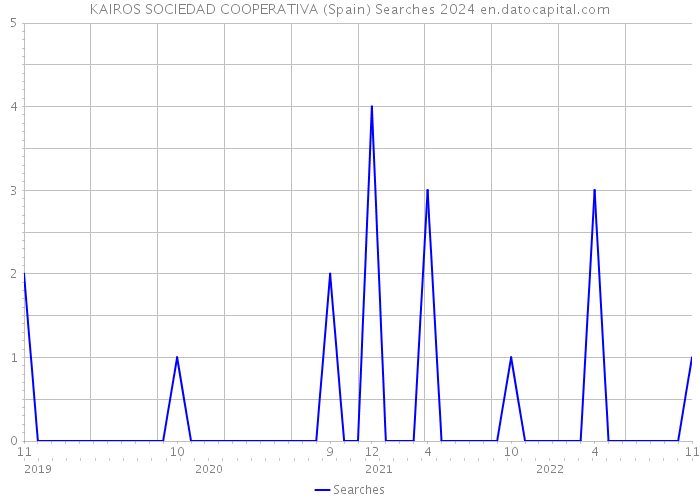 KAIROS SOCIEDAD COOPERATIVA (Spain) Searches 2024 