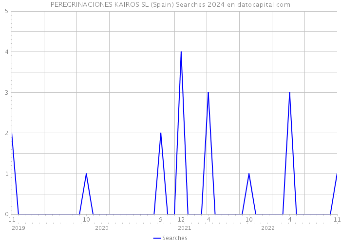 PEREGRINACIONES KAIROS SL (Spain) Searches 2024 