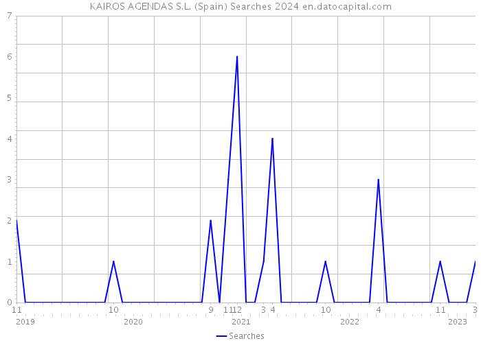 KAIROS AGENDAS S.L. (Spain) Searches 2024 