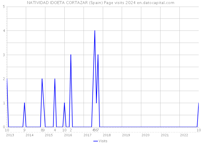 NATIVIDAD IDOETA CORTAZAR (Spain) Page visits 2024 