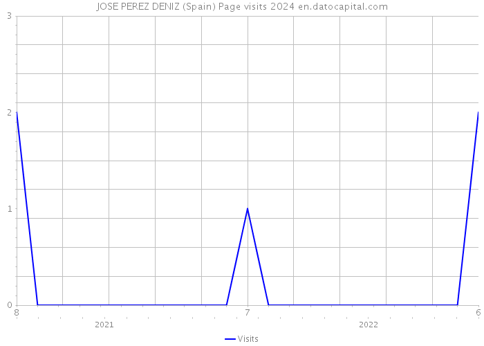 JOSE PEREZ DENIZ (Spain) Page visits 2024 