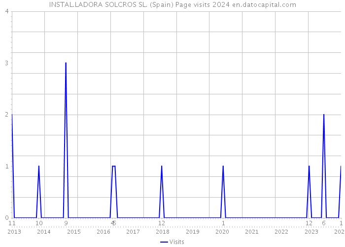 INSTAL.LADORA SOLCROS SL. (Spain) Page visits 2024 