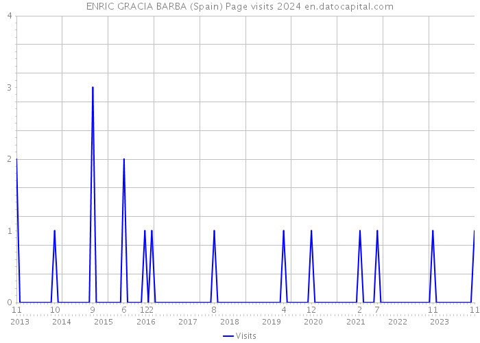 ENRIC GRACIA BARBA (Spain) Page visits 2024 