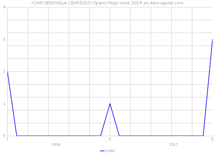 ICIAR SENOVILLA CEARSOLO (Spain) Page visits 2024 