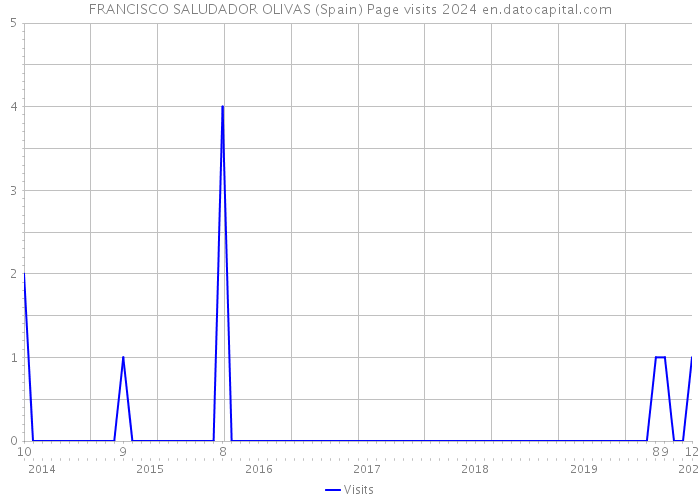 FRANCISCO SALUDADOR OLIVAS (Spain) Page visits 2024 