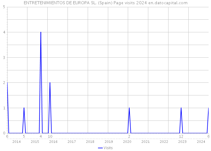 ENTRETENIMIENTOS DE EUROPA SL. (Spain) Page visits 2024 