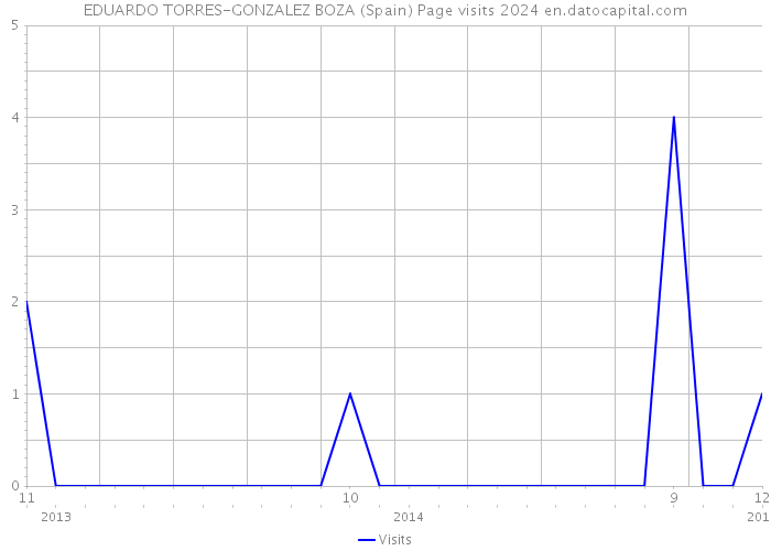 EDUARDO TORRES-GONZALEZ BOZA (Spain) Page visits 2024 