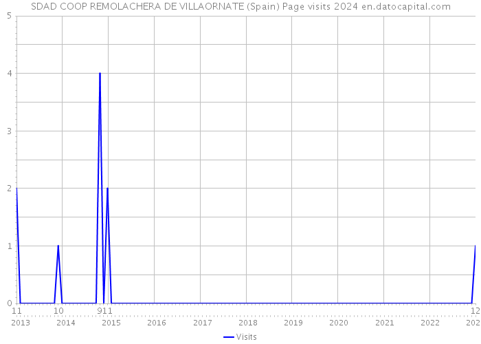 SDAD COOP REMOLACHERA DE VILLAORNATE (Spain) Page visits 2024 