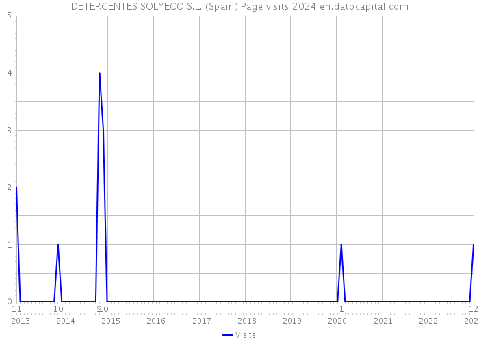 DETERGENTES SOLYECO S.L. (Spain) Page visits 2024 