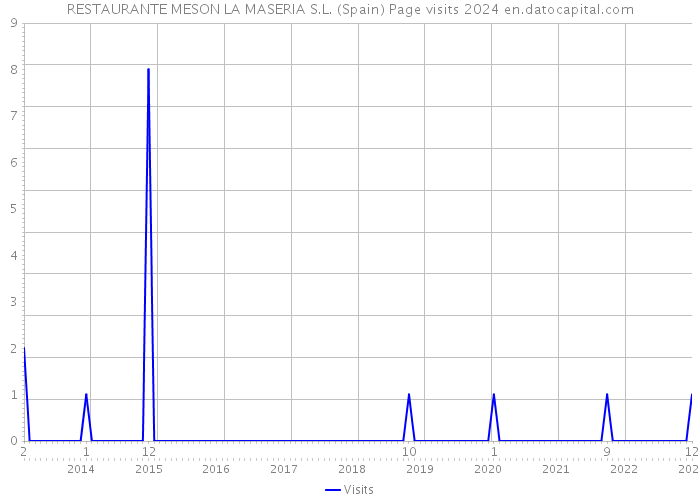 RESTAURANTE MESON LA MASERIA S.L. (Spain) Page visits 2024 