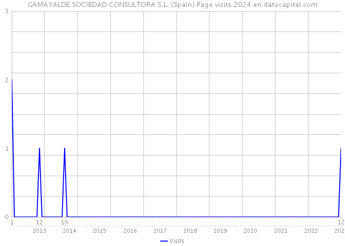 GAMAYALDE SOCIEDAD CONSULTORA S.L. (Spain) Page visits 2024 