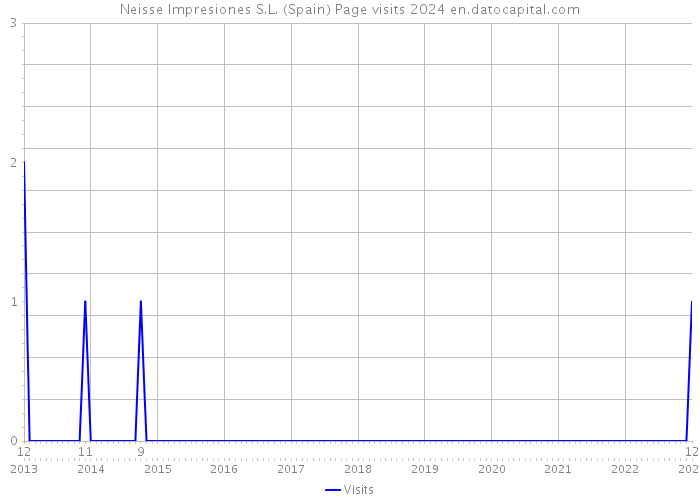 Neisse Impresiones S.L. (Spain) Page visits 2024 