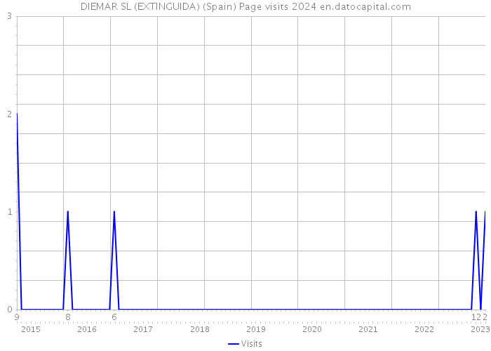 DIEMAR SL (EXTINGUIDA) (Spain) Page visits 2024 