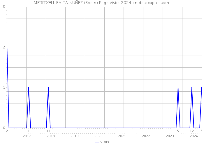 MERITXELL BAITA NUÑEZ (Spain) Page visits 2024 