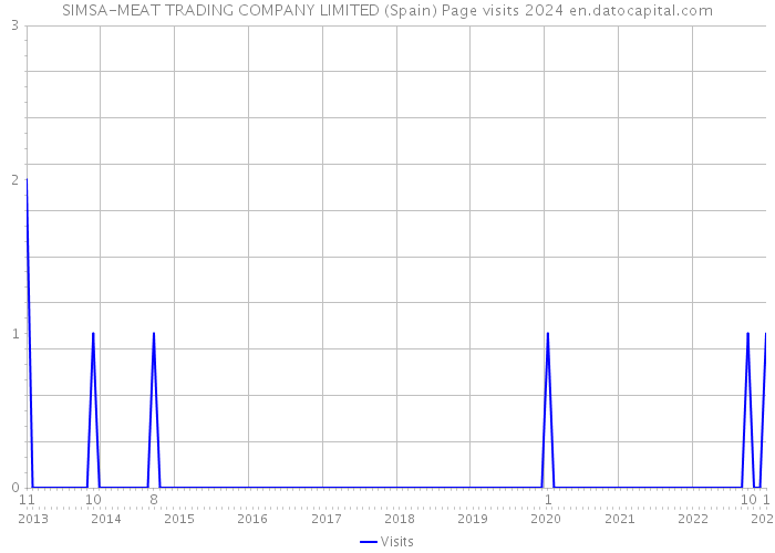 SIMSA-MEAT TRADING COMPANY LIMITED (Spain) Page visits 2024 