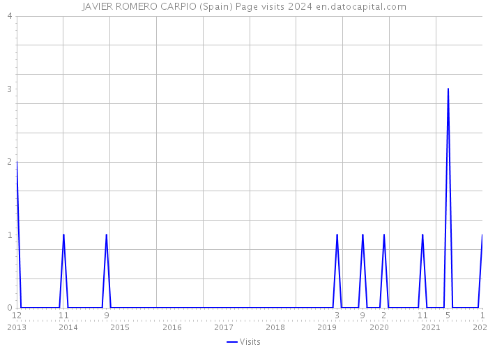 JAVIER ROMERO CARPIO (Spain) Page visits 2024 
