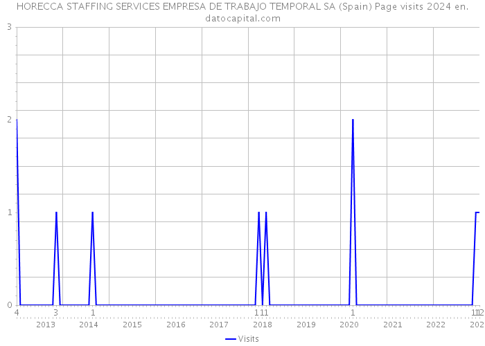 HORECCA STAFFING SERVICES EMPRESA DE TRABAJO TEMPORAL SA (Spain) Page visits 2024 