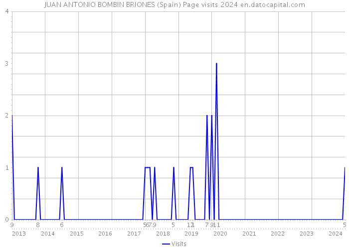 JUAN ANTONIO BOMBIN BRIONES (Spain) Page visits 2024 